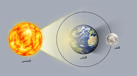الخسوف آية من آيات الله